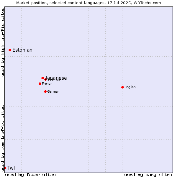 Market position of Japanese vs. Estonian vs. Twi
