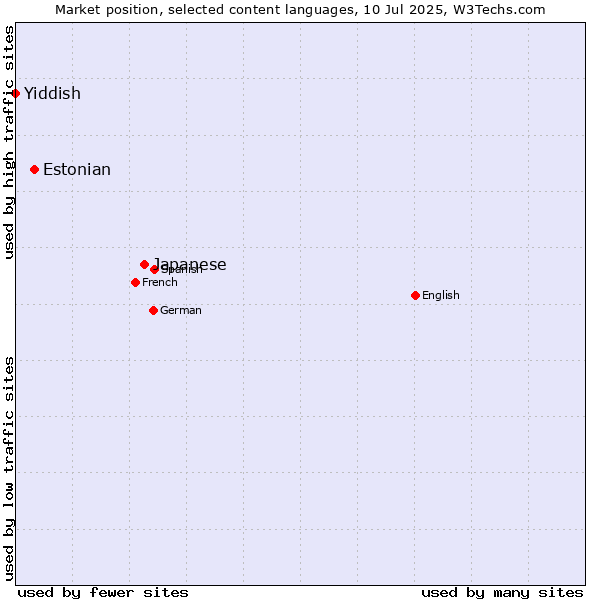 Market position of Japanese vs. Estonian vs. Yiddish