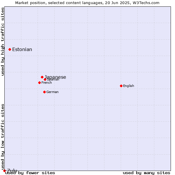 Market position of Japanese vs. Estonian vs. Zulu