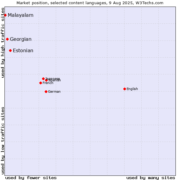 Market position of Estonian vs. Georgian vs. Malayalam