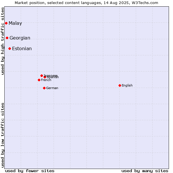 Market position of Estonian vs. Georgian vs. Malay