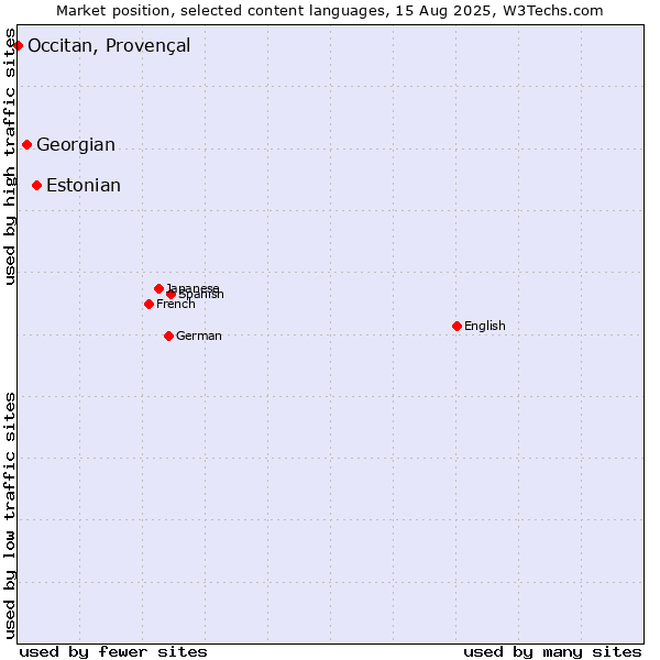 Market position of Estonian vs. Georgian vs. Occitan, Provençal
