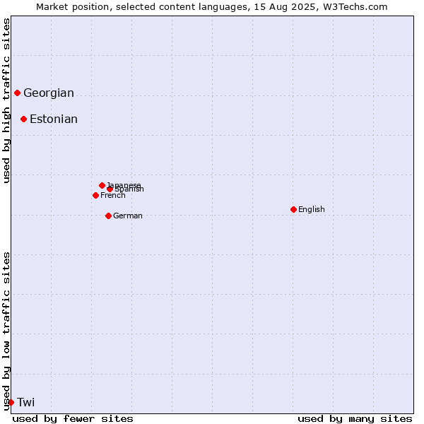 Market position of Estonian vs. Georgian vs. Twi