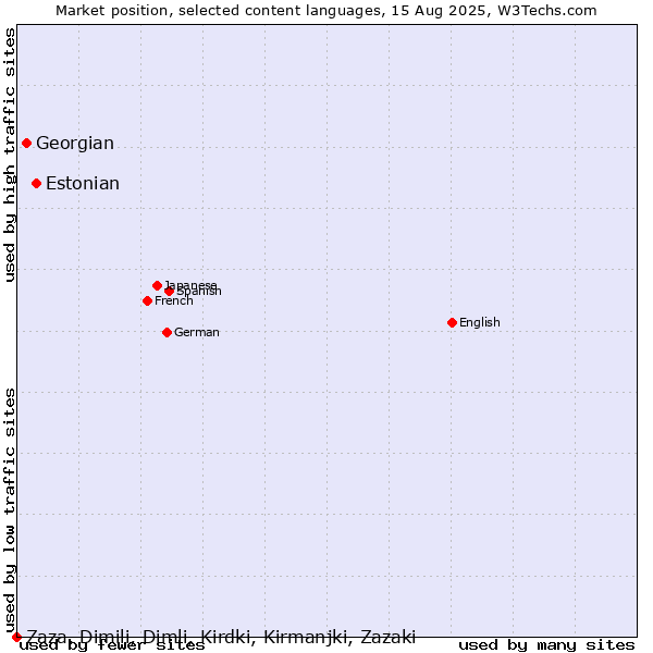 Market position of Estonian vs. Georgian vs. Zaza, Dimili, Dimli, Kirdki, Kirmanjki, Zazaki