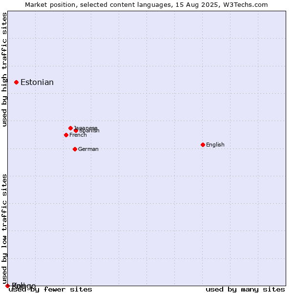 Market position of Estonian vs. Kongo vs. Pali