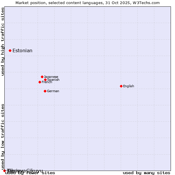 Market position of Estonian vs. Tigrinya vs. Kikuyu, Gikuyu