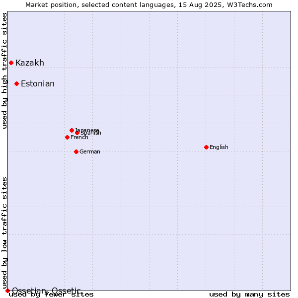 Market position of Estonian vs. Kazakh vs. Ossetian, Ossetic