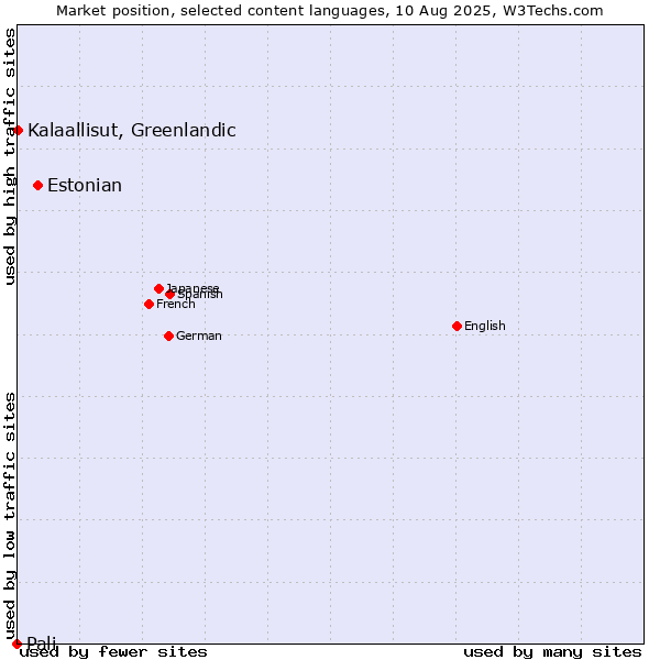 Market position of Estonian vs. Kalaallisut, Greenlandic vs. Pali