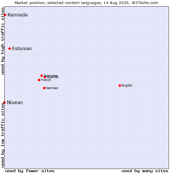 Market position of Estonian vs. Kannada vs. Niuean