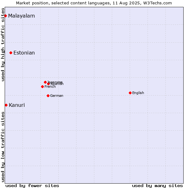 Market position of Estonian vs. Kanuri vs. Malayalam
