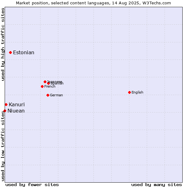 Market position of Estonian vs. Kanuri vs. Niuean