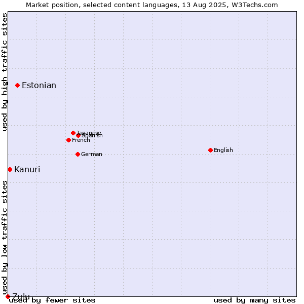 Market position of Estonian vs. Kanuri vs. Zulu
