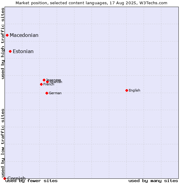 Market position of Estonian vs. Macedonian vs. Cornish