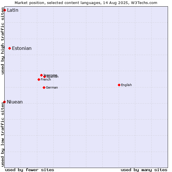 Market position of Estonian vs. Latin vs. Niuean