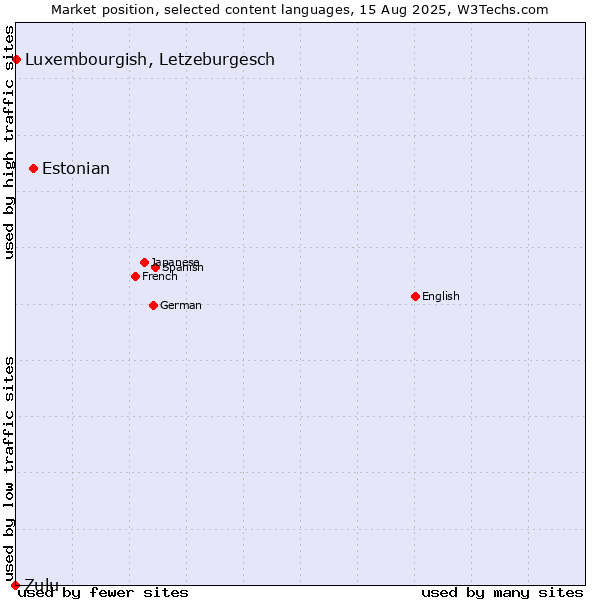 Market position of Estonian vs. Luxembourgish, Letzeburgesch vs. Zulu