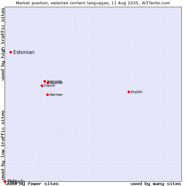 Market position of Estonian vs. Lingala vs. Pali