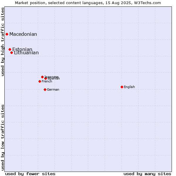 Market position of Lithuanian vs. Estonian vs. Macedonian