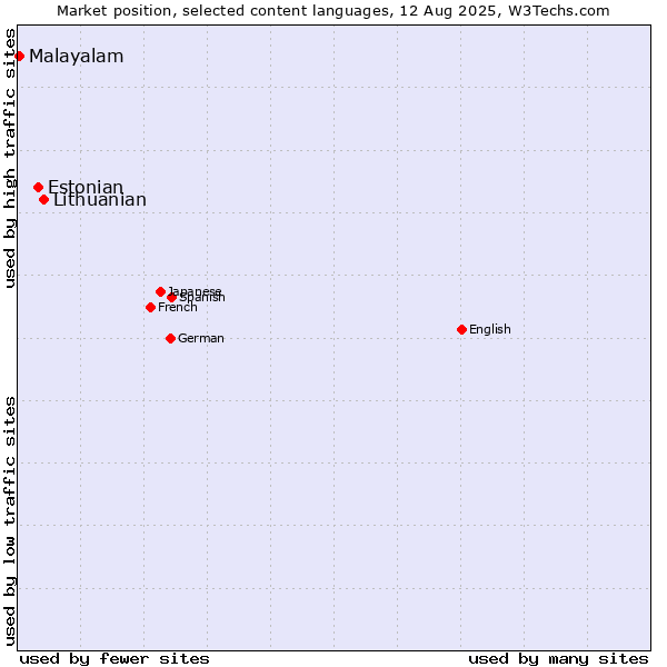 Market position of Lithuanian vs. Estonian vs. Malayalam