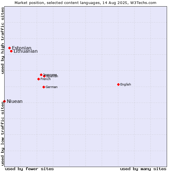 Market position of Lithuanian vs. Estonian vs. Niuean