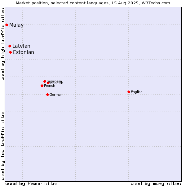 Market position of Estonian vs. Latvian vs. Malay