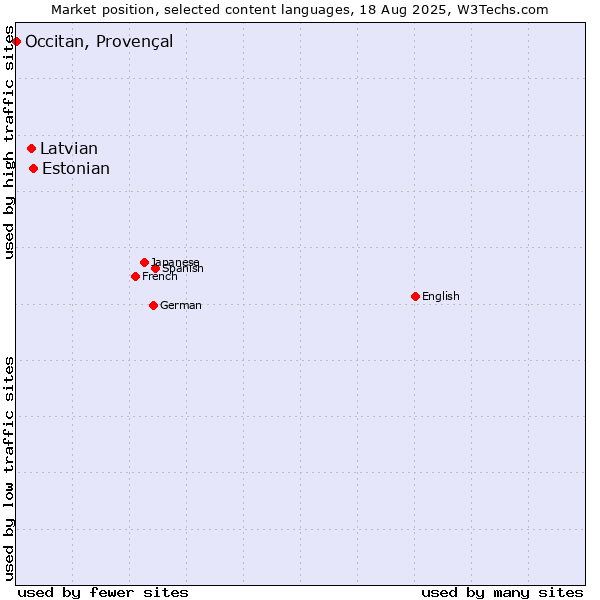 Market position of Estonian vs. Latvian vs. Occitan, Provençal