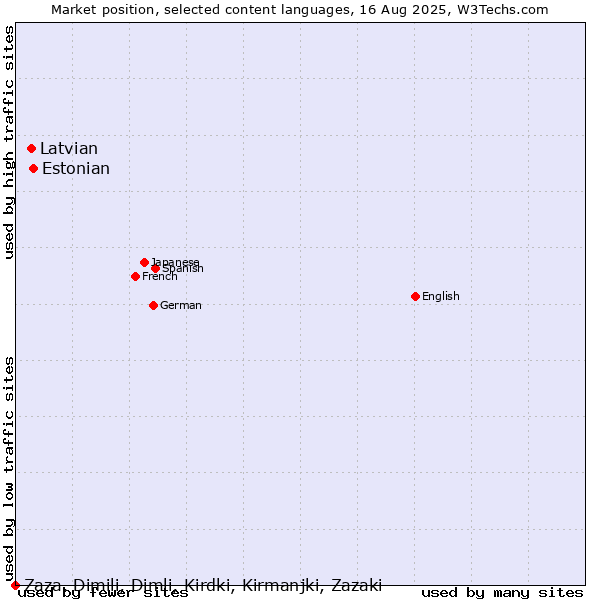 Market position of Estonian vs. Latvian vs. Zaza, Dimili, Dimli, Kirdki, Kirmanjki, Zazaki