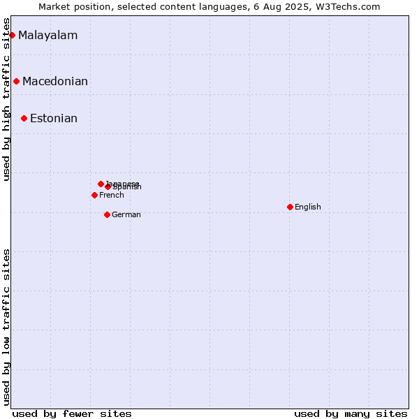 Market position of Estonian vs. Macedonian vs. Malayalam