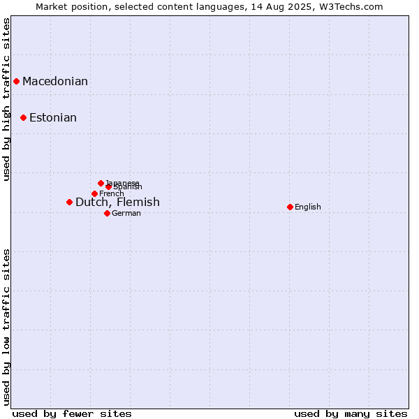 Market position of Dutch, Flemish vs. Estonian vs. Macedonian