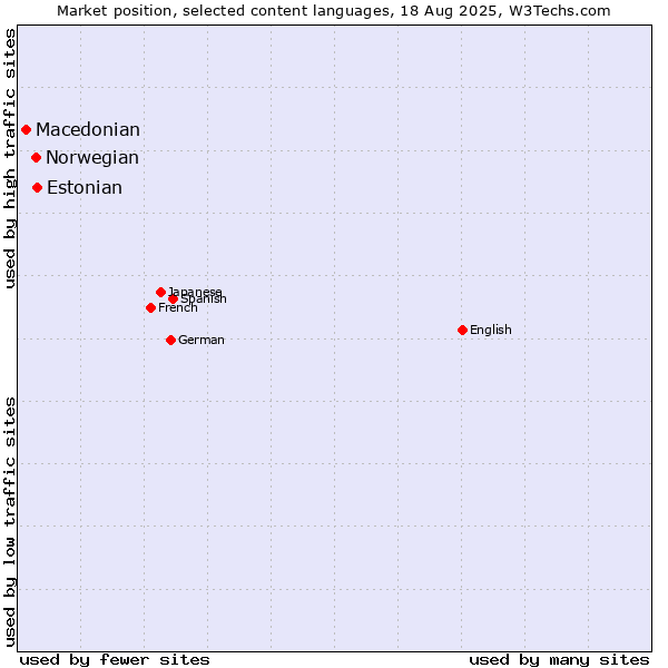 Market position of Estonian vs. Norwegian vs. Macedonian