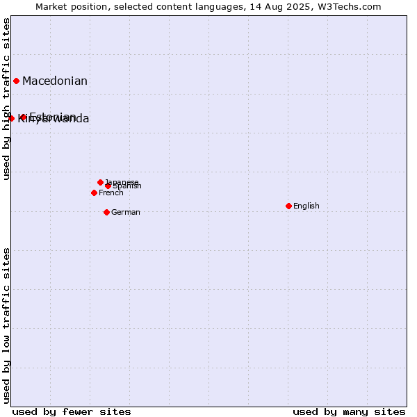 Market position of Estonian vs. Macedonian vs. Kinyarwanda