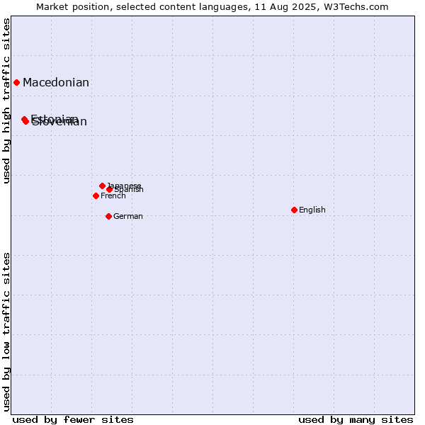 Market position of Slovenian vs. Estonian vs. Macedonian