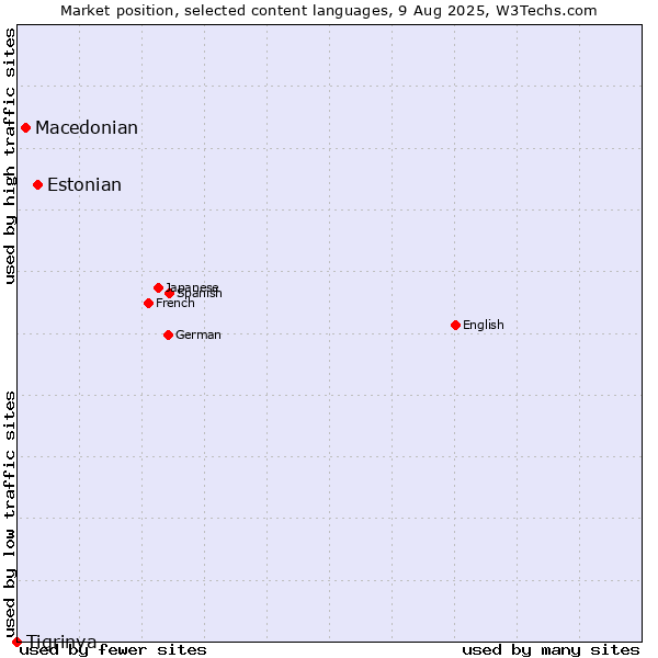 Market position of Estonian vs. Macedonian vs. Tigrinya