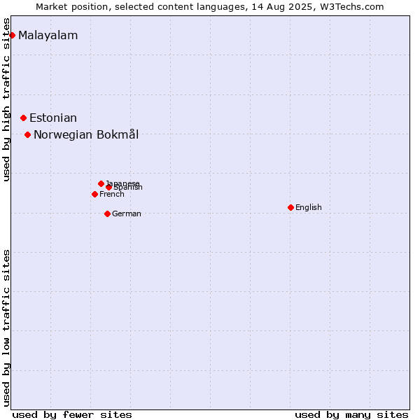 Market position of Norwegian Bokmål vs. Estonian vs. Malayalam