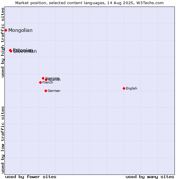 Market position of Slovenian vs. Estonian vs. Mongolian