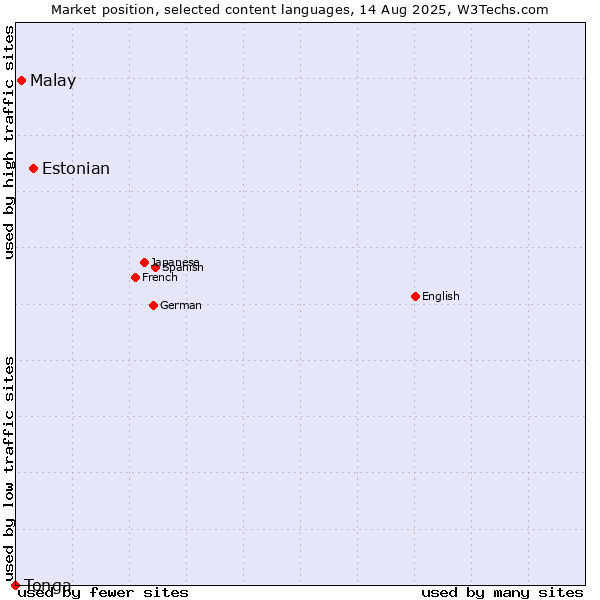Market position of Estonian vs. Malay vs. Tonga