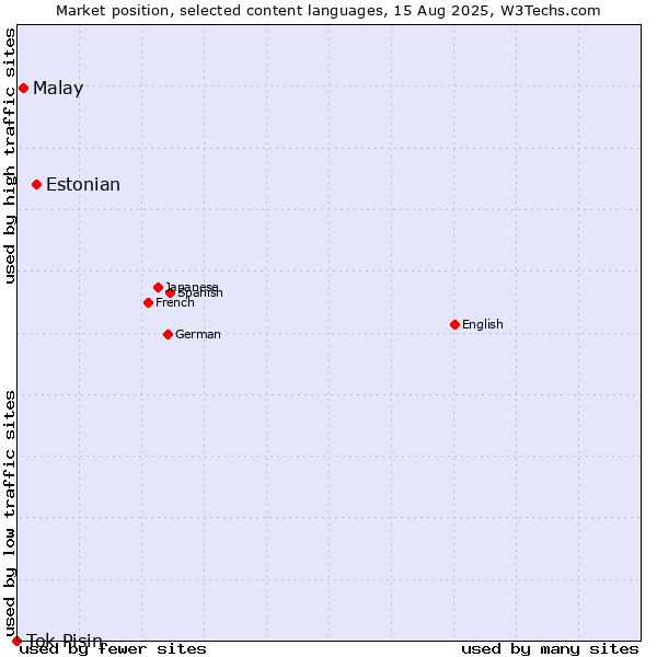 Market position of Estonian vs. Malay vs. Tok Pisin
