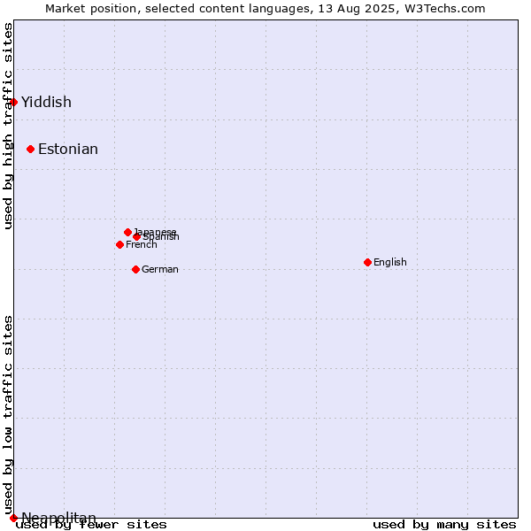 Market position of Estonian vs. Yiddish vs. Neapolitan