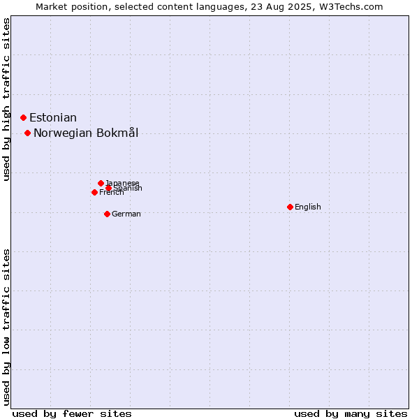 Market position of Norwegian Bokmål vs. Estonian