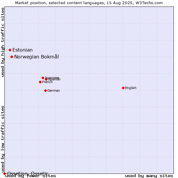 Market position of Norwegian Bokmål vs. Estonian vs. Ossetian, Ossetic