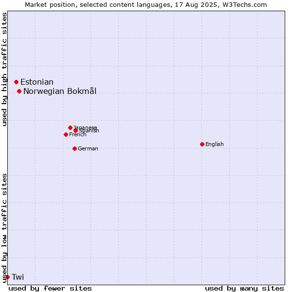 Market position of Norwegian Bokmål vs. Estonian vs. Twi