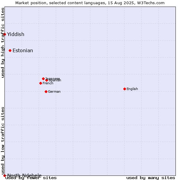 Market position of Estonian vs. Yiddish vs. North Ndebele