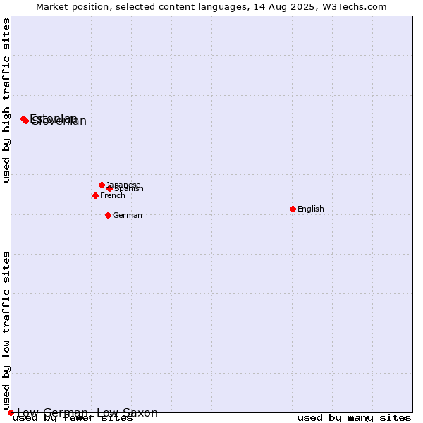 Market position of Slovenian vs. Estonian vs. Low German, Low Saxon