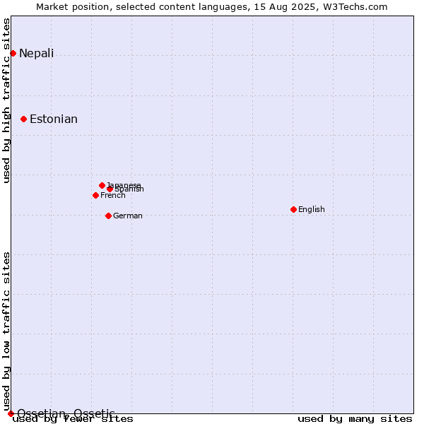 Market position of Estonian vs. Nepali vs. Ossetian, Ossetic