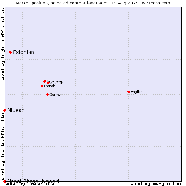 Market position of Estonian vs. Niuean vs. Nepal Bhasa, Newari