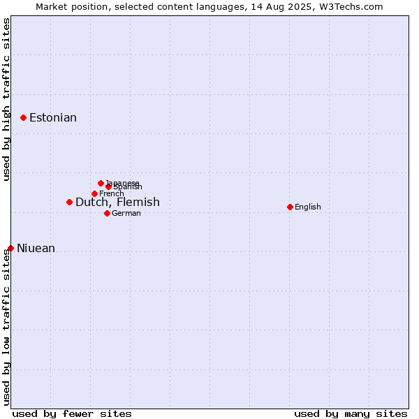 Market position of Dutch, Flemish vs. Estonian vs. Niuean