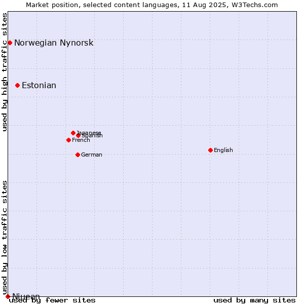 Market position of Estonian vs. Norwegian Nynorsk vs. Niuean