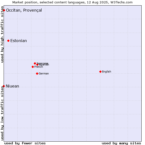Market position of Estonian vs. Occitan, Provençal vs. Niuean