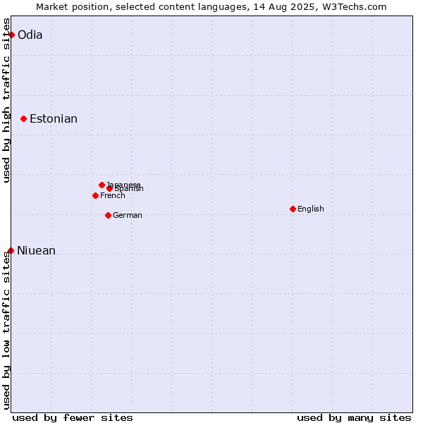 Market position of Estonian vs. Odia vs. Niuean