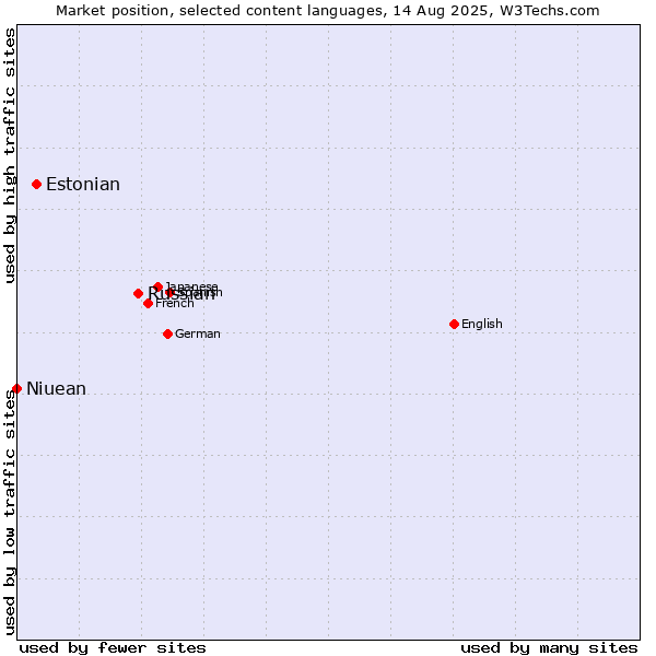 Market position of Russian vs. Estonian vs. Niuean