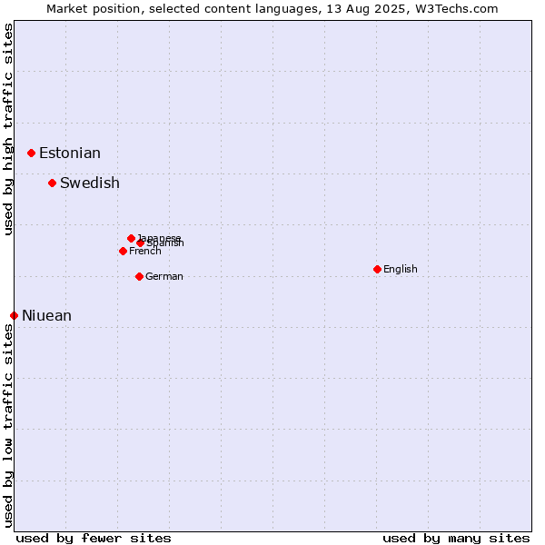 Market position of Swedish vs. Estonian vs. Niuean